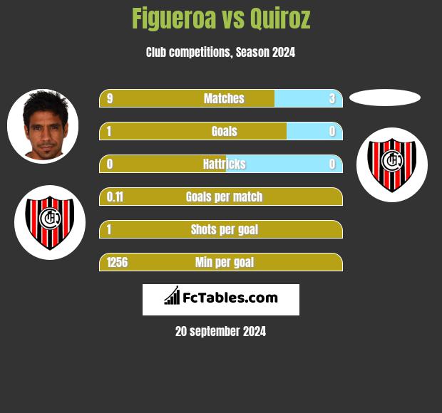 Figueroa vs Quiroz h2h player stats