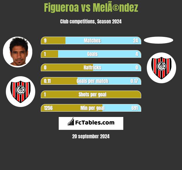 Figueroa vs MelÃ©ndez h2h player stats