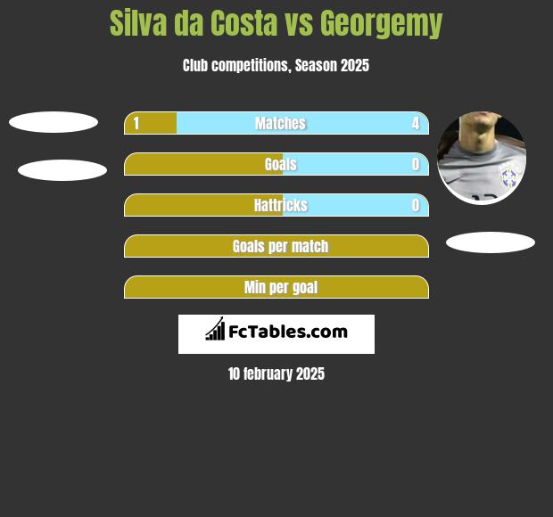 Silva da Costa vs Georgemy h2h player stats