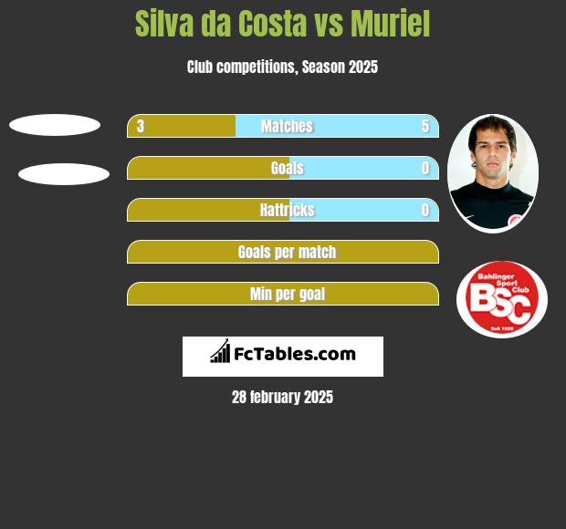 Silva da Costa vs Muriel h2h player stats