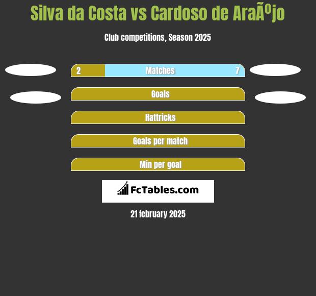 Silva da Costa vs Cardoso de AraÃºjo h2h player stats