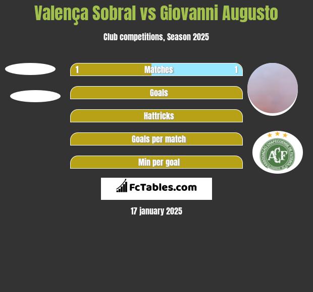 Valença Sobral vs Giovanni Augusto h2h player stats