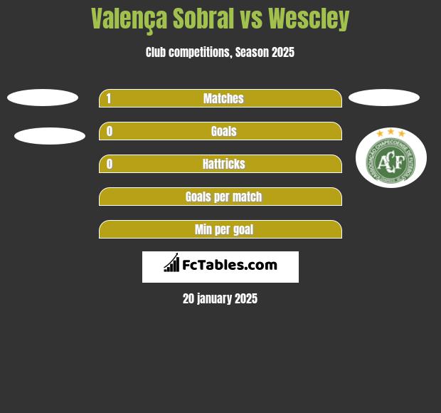 Valença Sobral vs Wescley h2h player stats