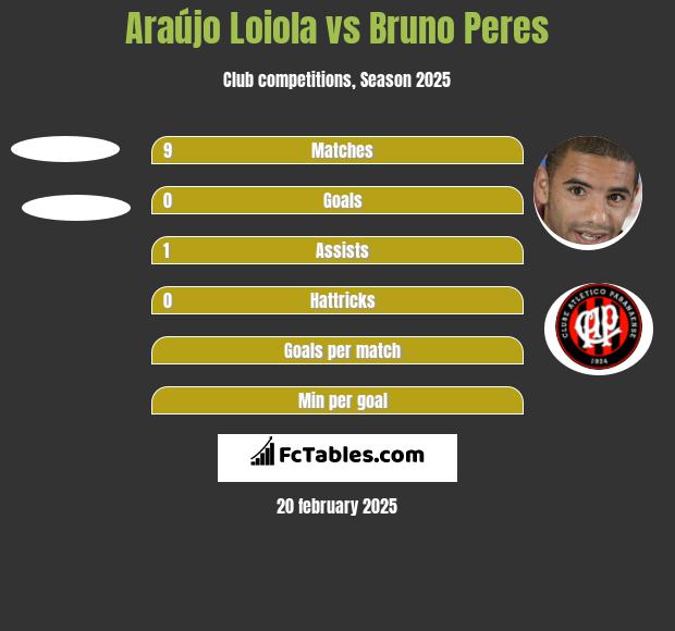 Araújo Loiola vs Bruno Peres h2h player stats