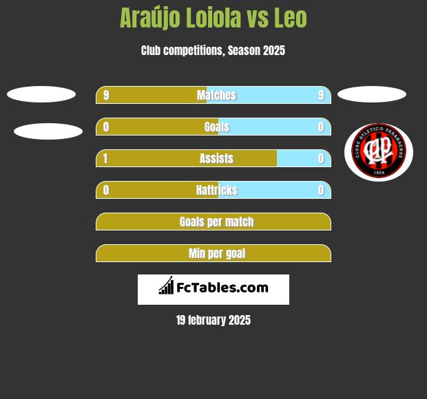 Araújo Loiola vs Leo h2h player stats