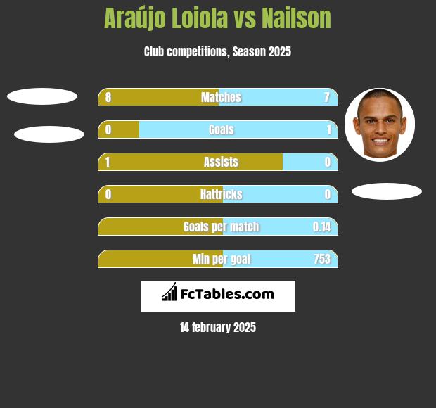 Araújo Loiola vs Nailson h2h player stats