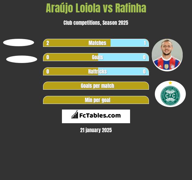 Araújo Loiola vs Rafinha h2h player stats