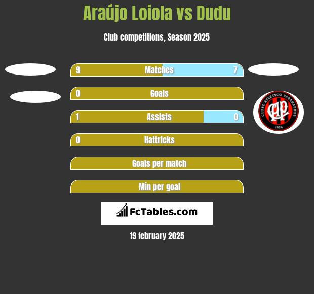 Araújo Loiola vs Dudu h2h player stats