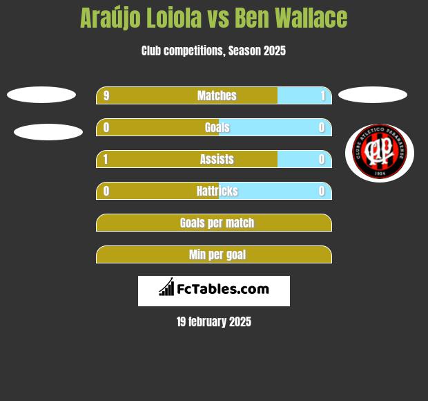 Araújo Loiola vs Ben Wallace h2h player stats