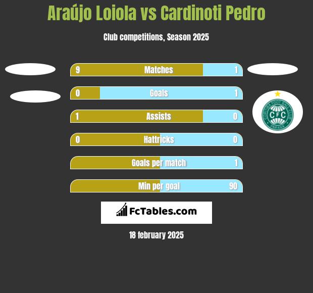 Araújo Loiola vs Cardinoti Pedro h2h player stats