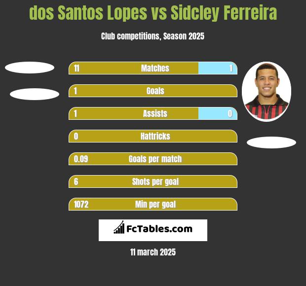 dos Santos Lopes vs Sidcley Ferreira h2h player stats