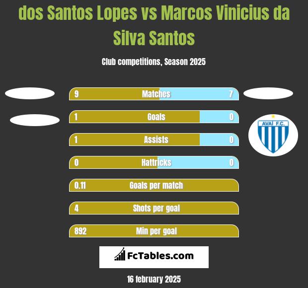 dos Santos Lopes vs Marcos Vinicius da Silva Santos h2h player stats