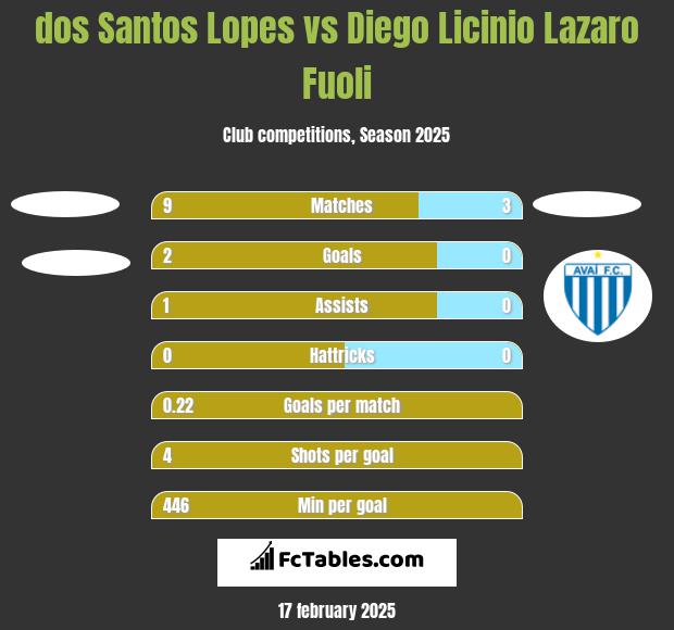 dos Santos Lopes vs Diego Licinio Lazaro Fuoli h2h player stats