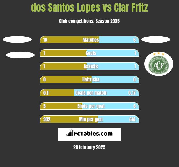 dos Santos Lopes vs Clar Fritz h2h player stats