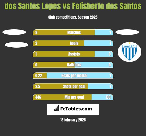 dos Santos Lopes vs Felisberto dos Santos h2h player stats