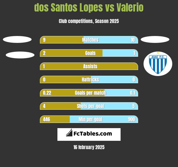 dos Santos Lopes vs Valerio h2h player stats