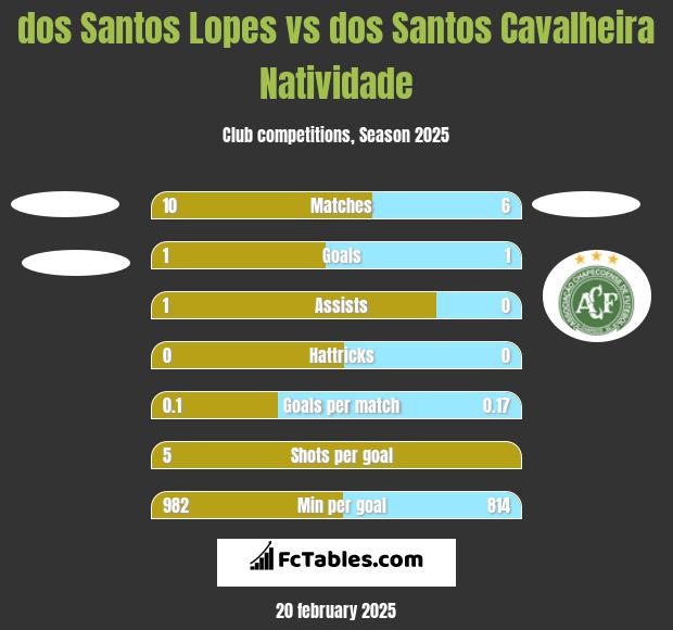 dos Santos Lopes vs dos Santos Cavalheira Natividade h2h player stats