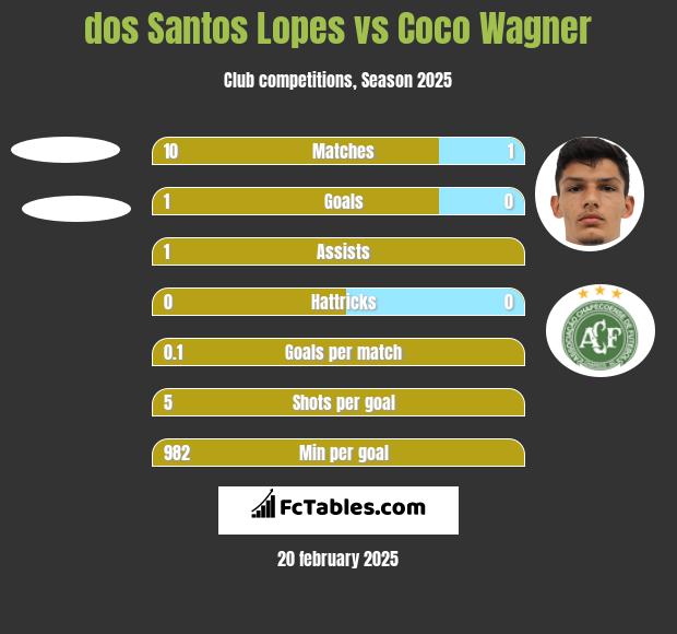 dos Santos Lopes vs Coco Wagner h2h player stats