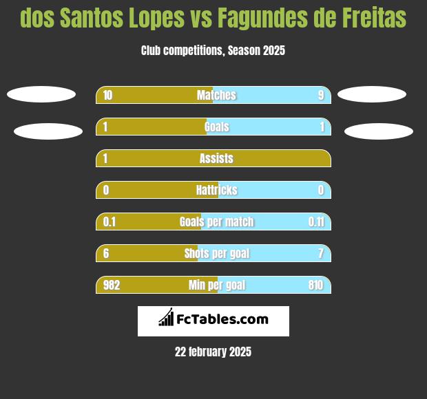 dos Santos Lopes vs Fagundes de Freitas h2h player stats