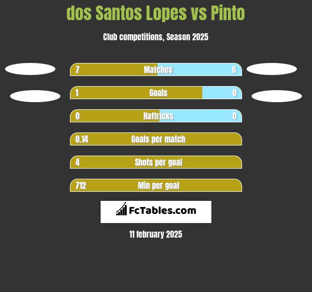 dos Santos Lopes vs Pinto h2h player stats