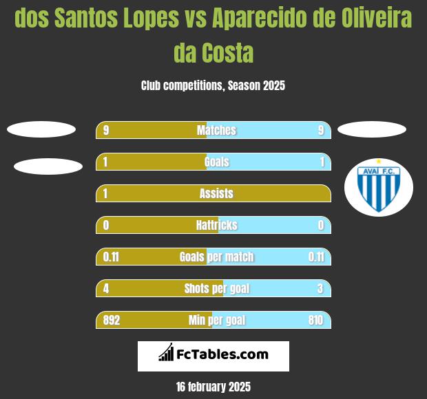 dos Santos Lopes vs Aparecido de Oliveira da Costa h2h player stats