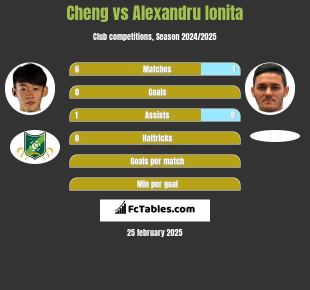 Cheng vs Alexandru Ionita h2h player stats