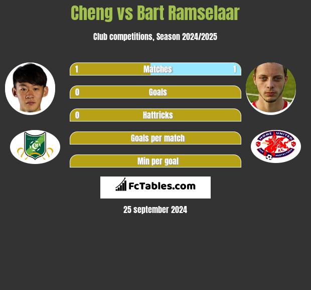 Cheng vs Bart Ramselaar h2h player stats