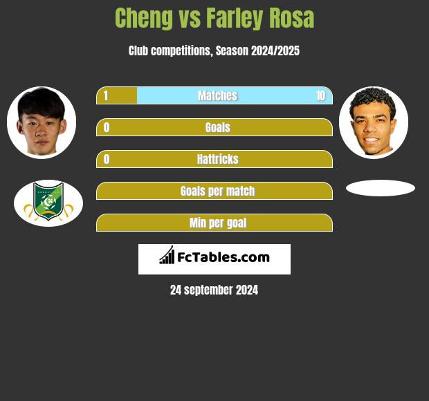 Cheng vs Farley Rosa h2h player stats