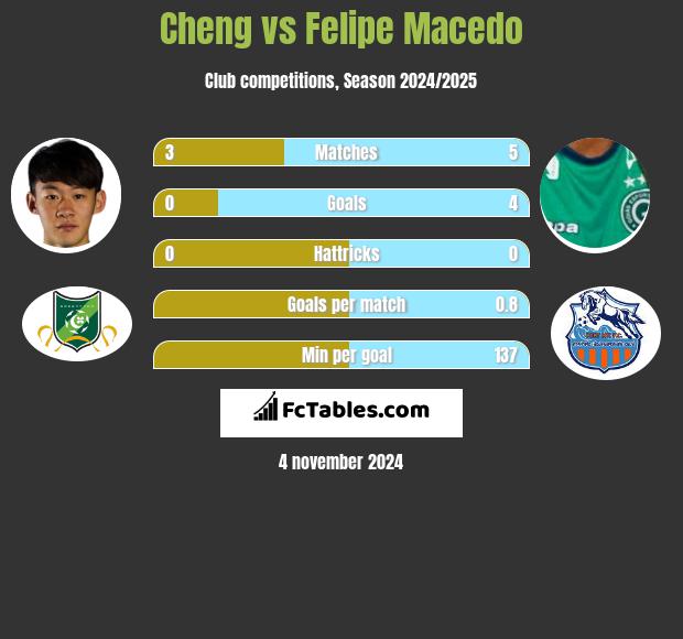 Cheng vs Felipe Macedo h2h player stats