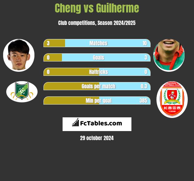 Cheng vs Guilherme h2h player stats