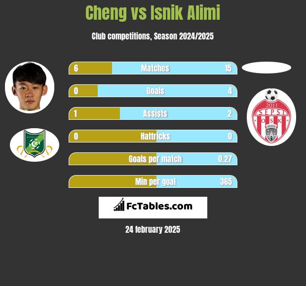 Cheng vs Isnik Alimi h2h player stats