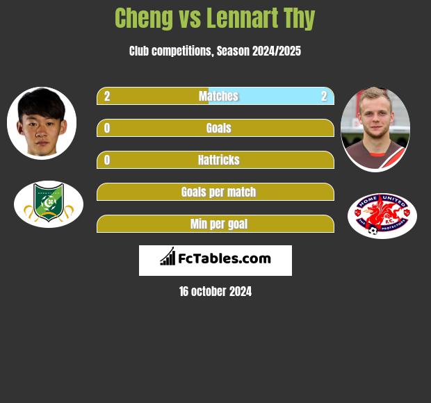 Cheng vs Lennart Thy h2h player stats