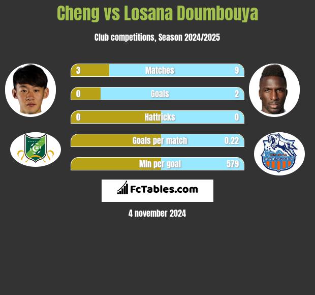 Cheng vs Losana Doumbouya h2h player stats