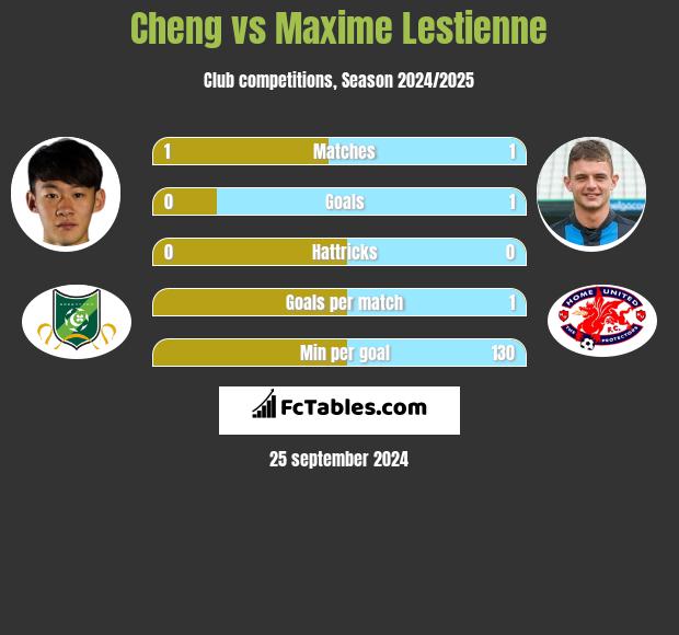 Cheng vs Maxime Lestienne h2h player stats