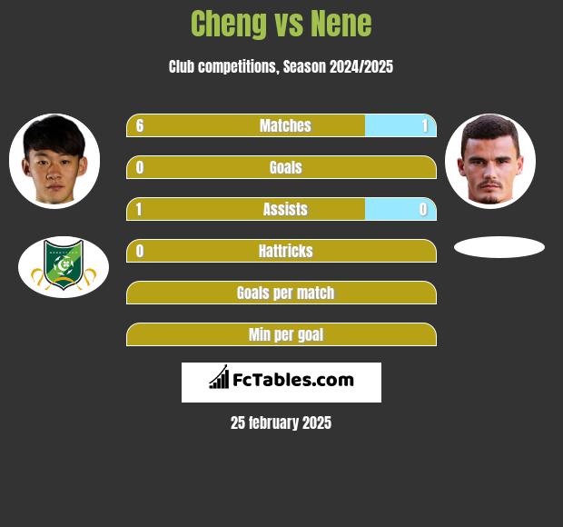 Cheng vs Nene h2h player stats