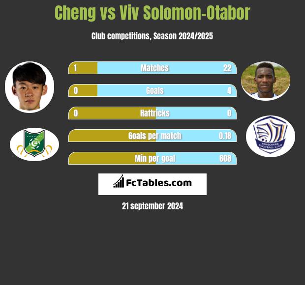 Cheng vs Viv Solomon-Otabor h2h player stats