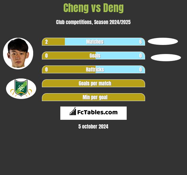 Cheng vs Deng h2h player stats