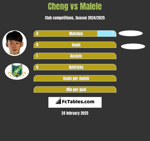 Cheng vs Malele h2h player stats