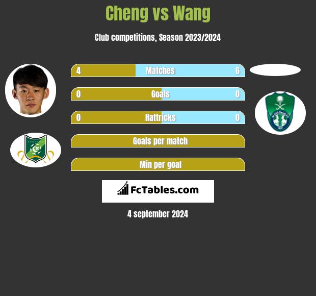 Cheng vs Wang h2h player stats