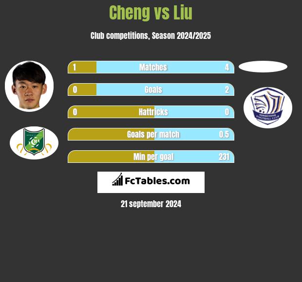 Cheng vs Liu h2h player stats