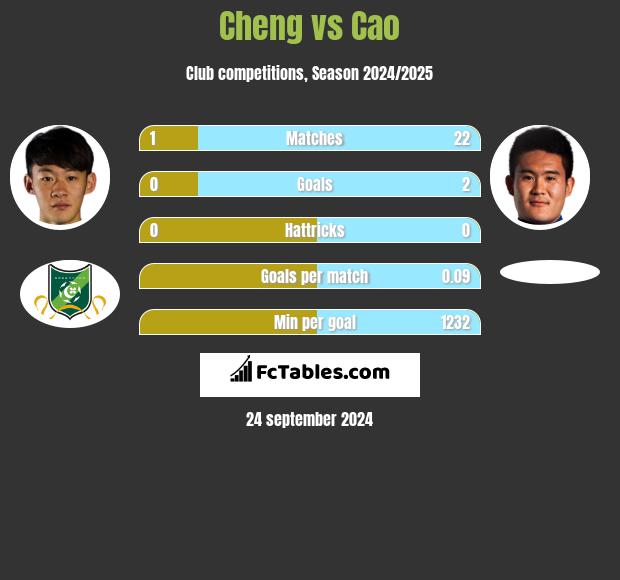 Cheng vs Cao h2h player stats