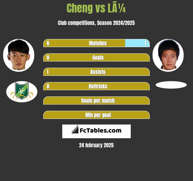 Cheng vs LÃ¼ h2h player stats