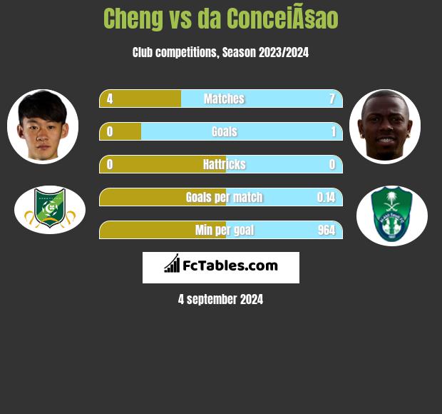 Cheng vs da ConceiÃ§ao h2h player stats