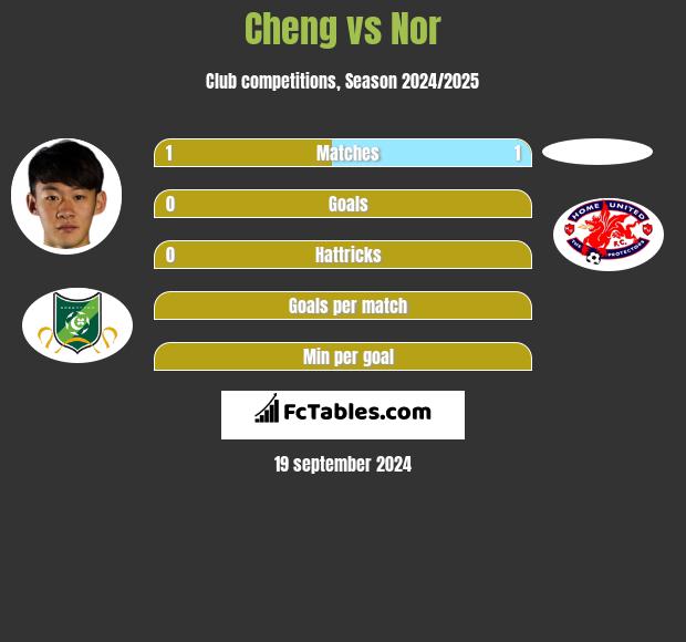 Cheng vs Nor h2h player stats