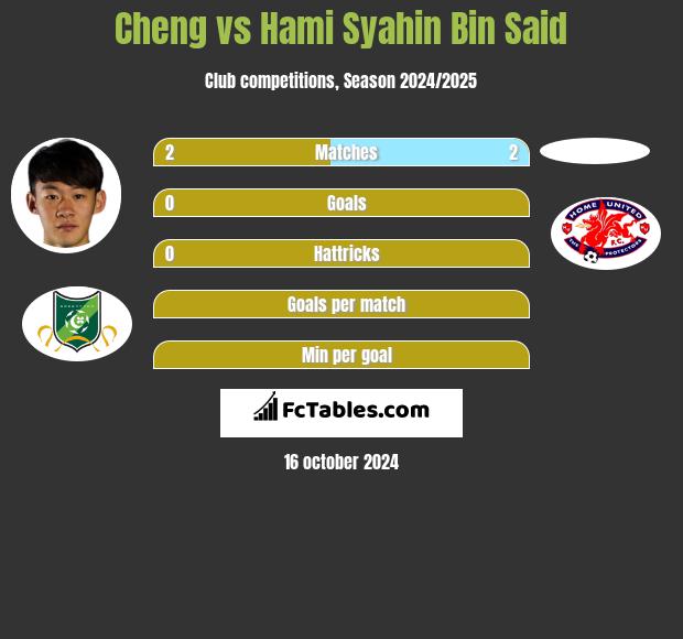 Cheng vs Hami Syahin Bin Said h2h player stats