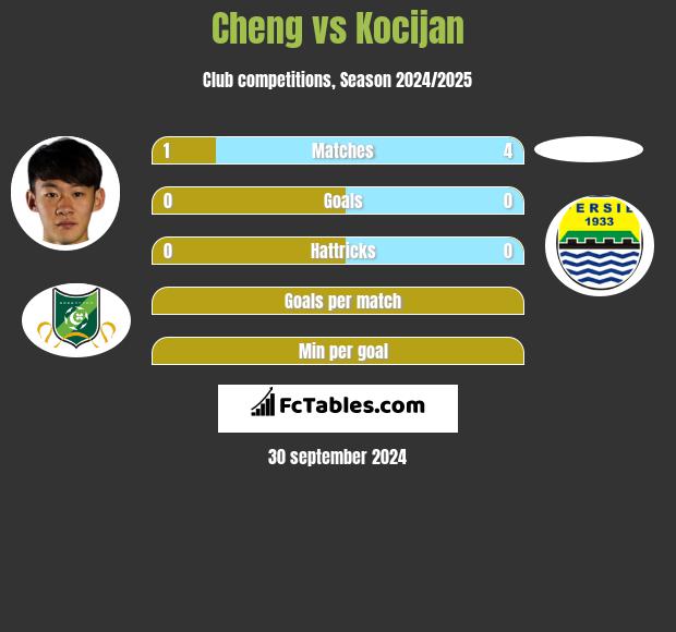 Cheng vs Kocijan h2h player stats