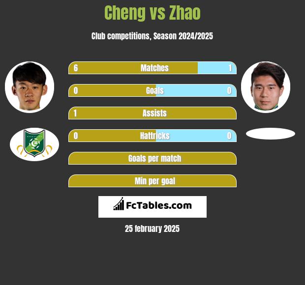 Cheng vs Zhao h2h player stats