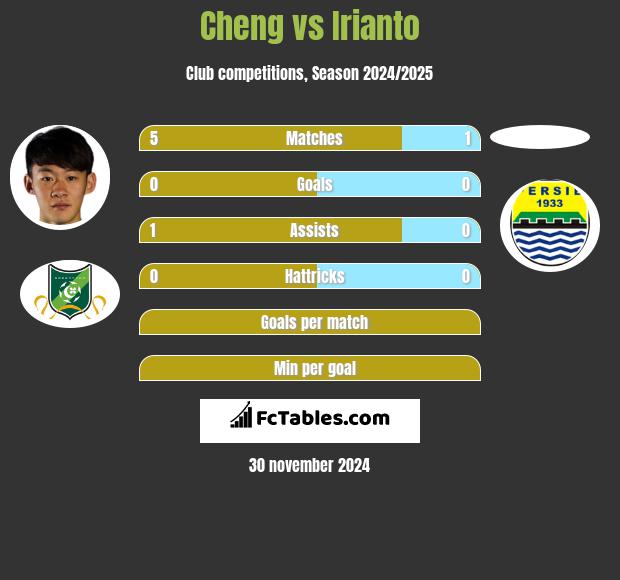 Cheng vs Irianto h2h player stats