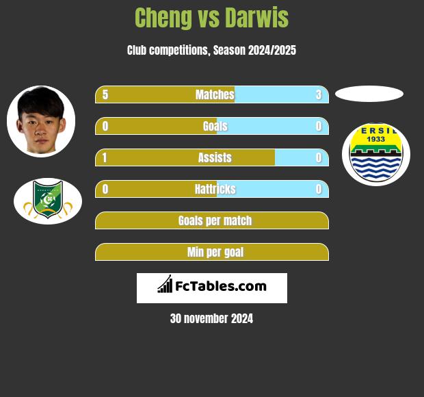 Cheng vs Darwis h2h player stats