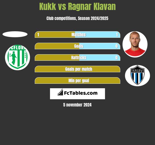 Kukk vs Ragnar Klavan h2h player stats